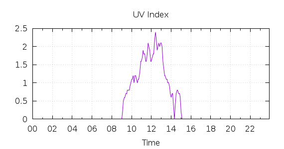 [1-day UV index]