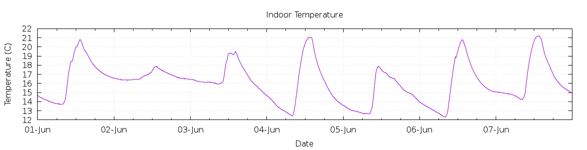 [7-day Indoor Temperature]