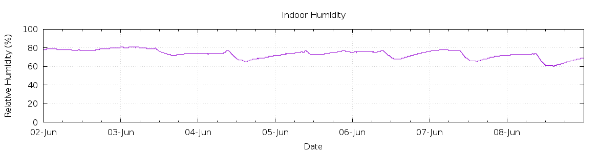 [7-day Humidity]