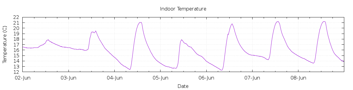 [7-day Indoor Temperature]