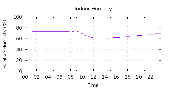 [1-day Humidity]