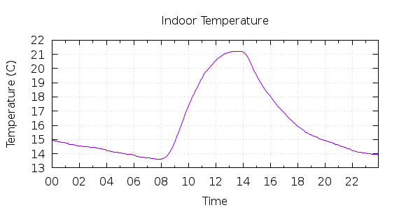 [1-day Indoor Temperature]