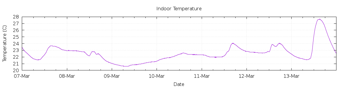 [7-day Indoor Temperature]