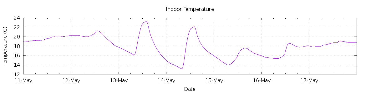 [7-day Indoor Temperature]