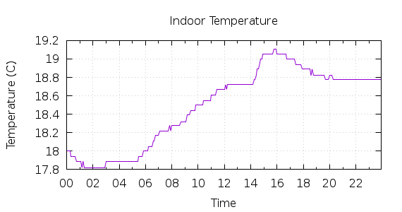 [1-day Indoor Temperature]