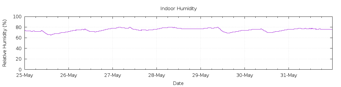 [7-day Humidity]