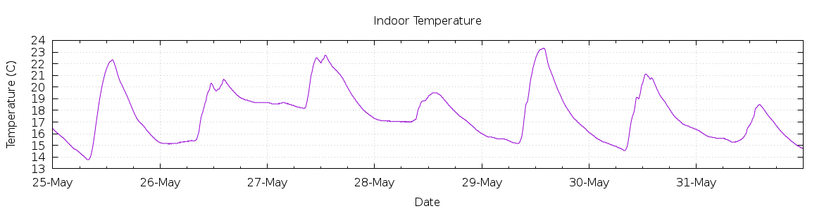 [7-day Indoor Temperature]