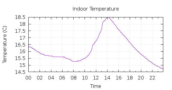 [1-day Indoor Temperature]