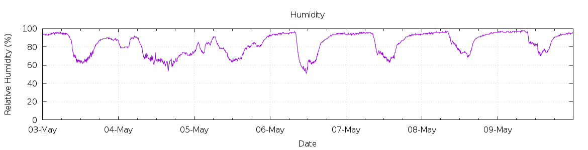 [7-day Humidity]