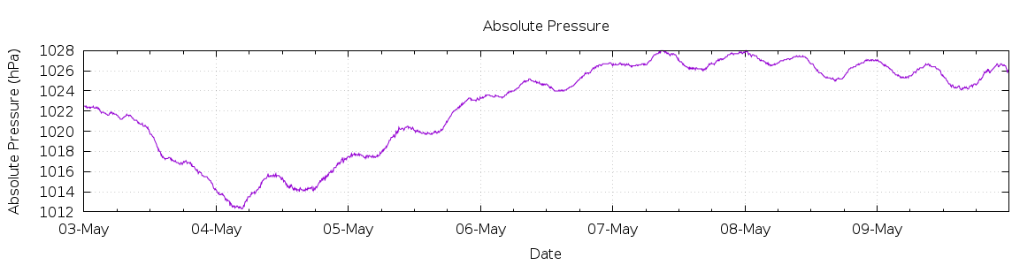 [7-day Pressure]