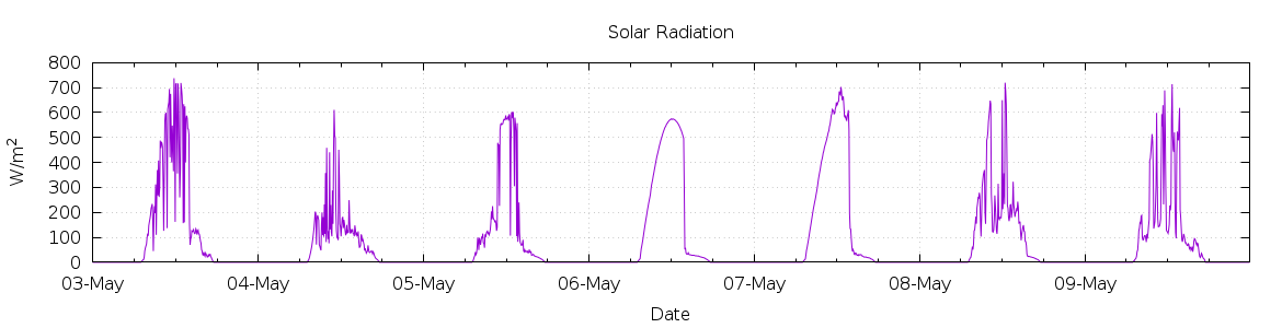 [7-day Solar Radiation]