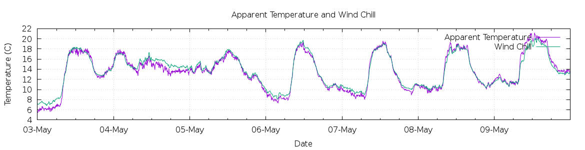 [7-day Apparent Temperature and Wind Chill]