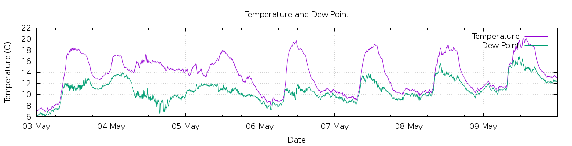 [7-day Temperature and Dew Point]