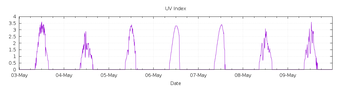 [7-day UV index]