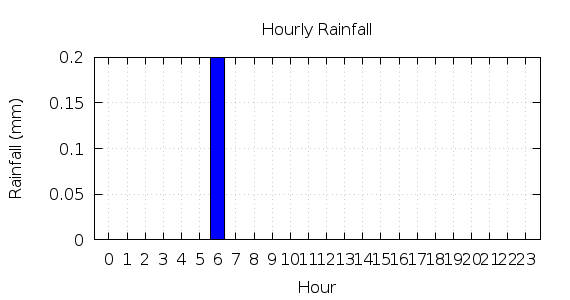 [1-day hourly rainfall]