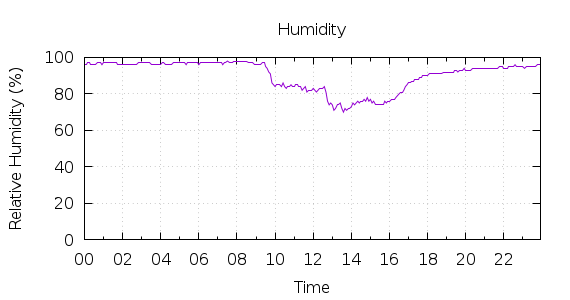 [1-day Humidity]