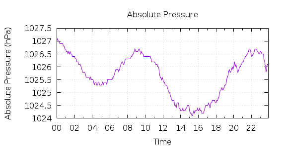 [1-day Pressure]