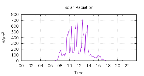 [1-day Solar Radiation]