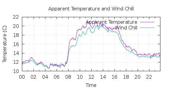 [1-day Apparent Temperature and Wind Chill]