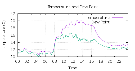 [1-day Temperature and Dew Point]