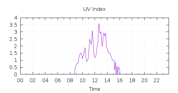 [1-day UV index]