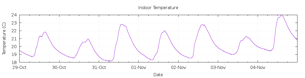 [7-day Indoor Temperature]