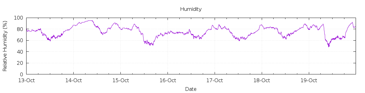 [7-day Humidity]