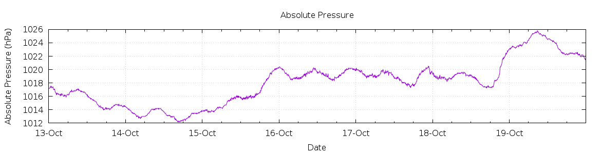 [7-day Pressure]