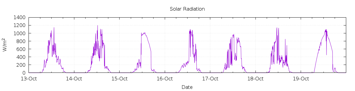 [7-day Solar Radiation]