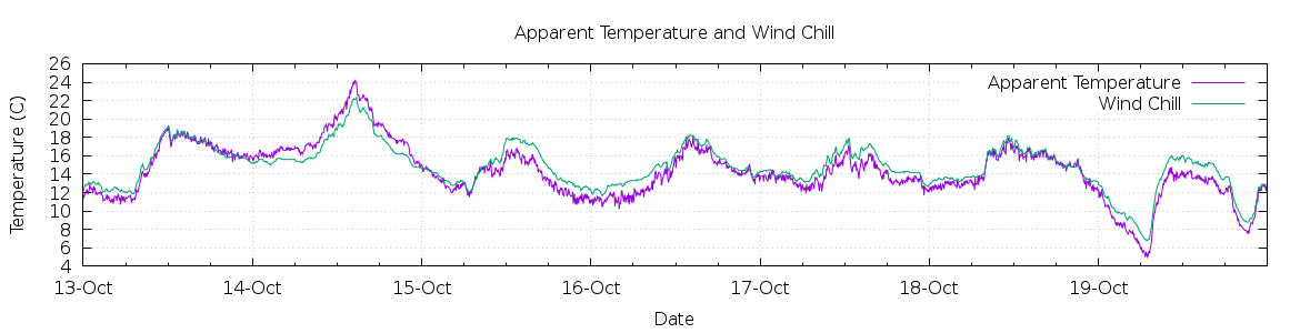 [7-day Apparent Temperature and Wind Chill]