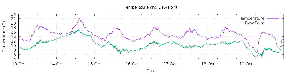 [7-day Temperature and Dew Point]