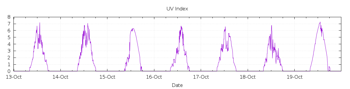 [7-day UV index]