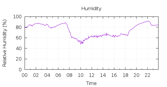 [1-day Humidity]