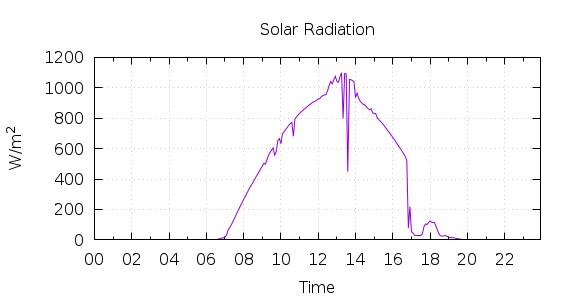 [1-day Solar Radiation]