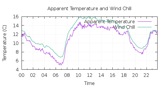 [1-day Apparent Temperature and Wind Chill]