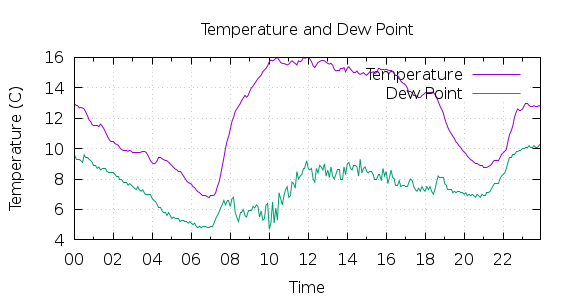 [1-day Temperature and Dew Point]