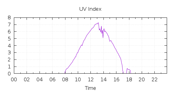 [1-day UV index]