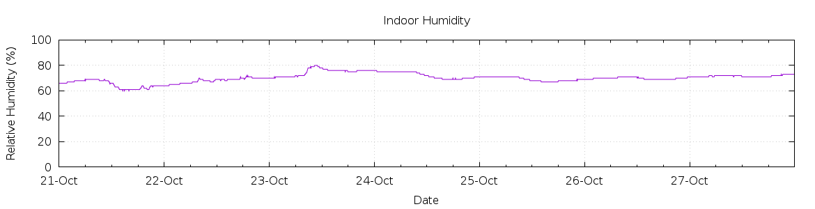 [7-day Humidity]