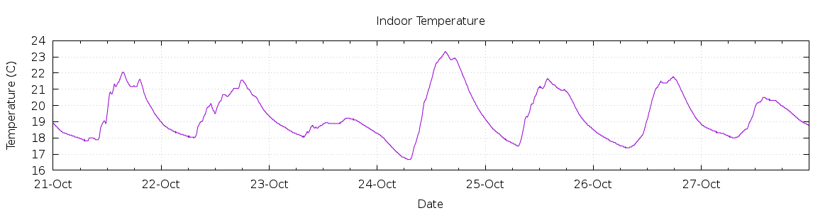 [7-day Indoor Temperature]