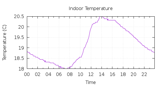 [1-day Indoor Temperature]