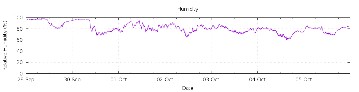 [7-day Humidity]