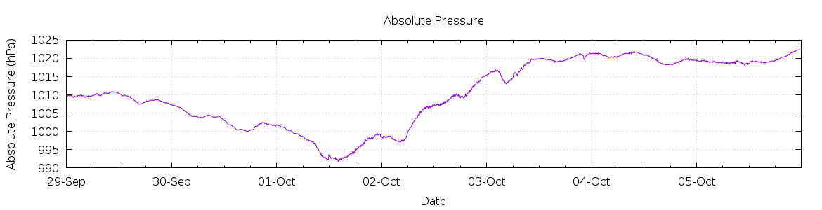 [7-day Pressure]