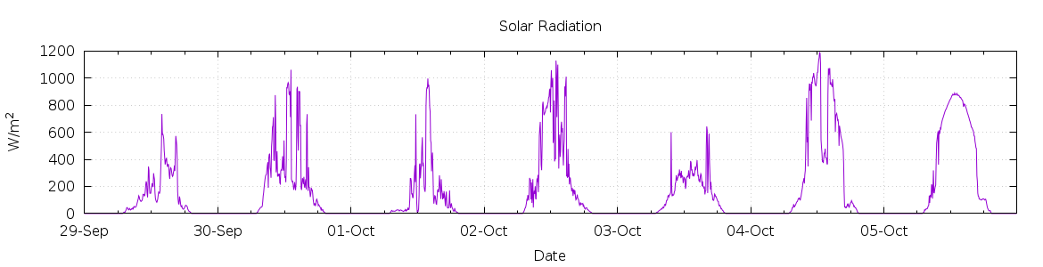 [7-day Solar Radiation]