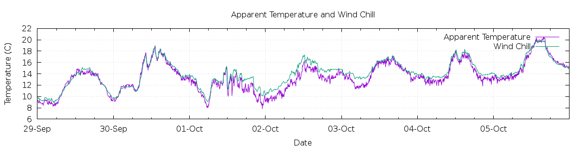 [7-day Apparent Temperature and Wind Chill]