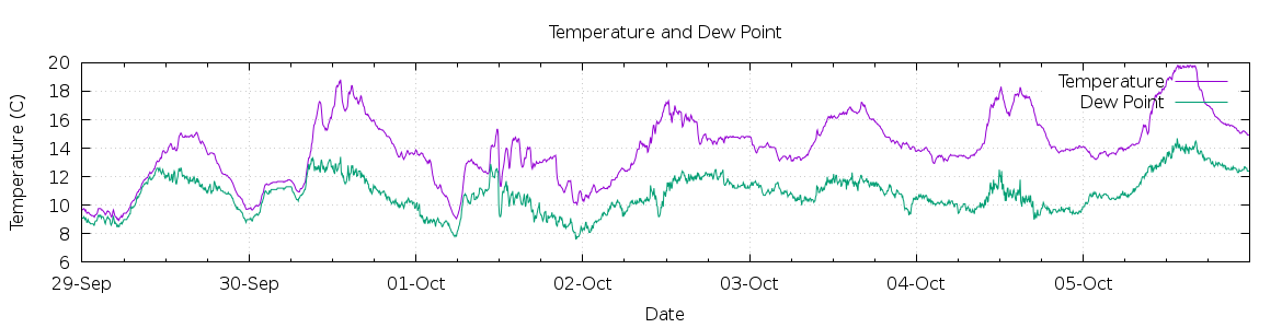 [7-day Temperature and Dew Point]