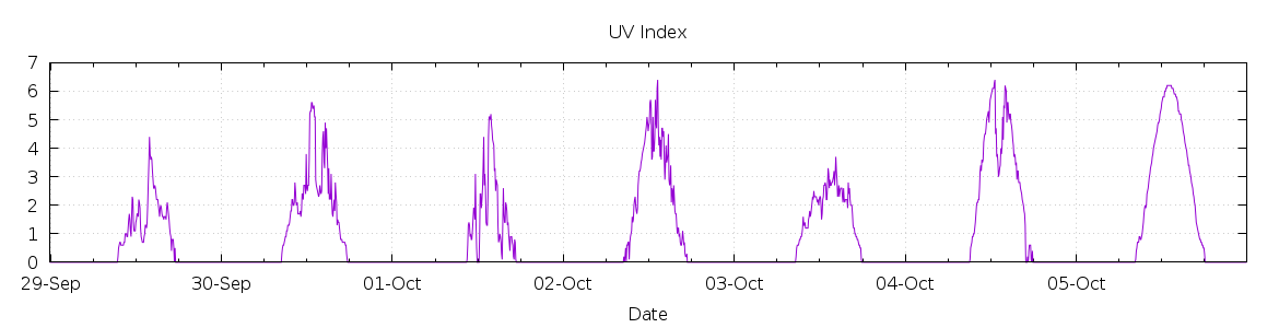 [7-day UV index]