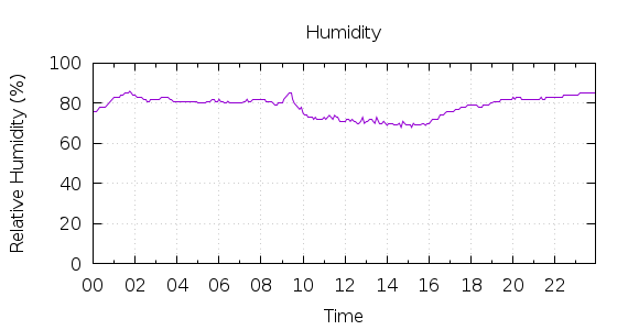 [1-day Humidity]