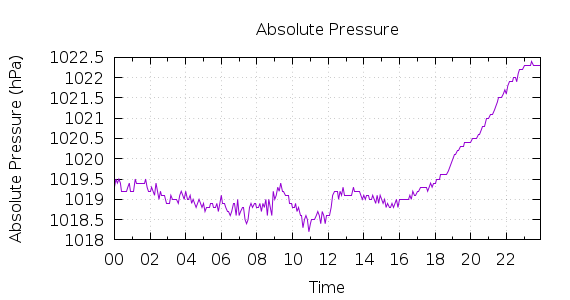 [1-day Pressure]