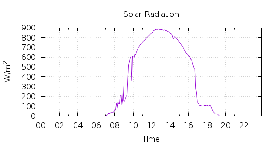 [1-day Solar Radiation]