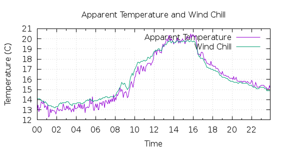 [1-day Apparent Temperature and Wind Chill]